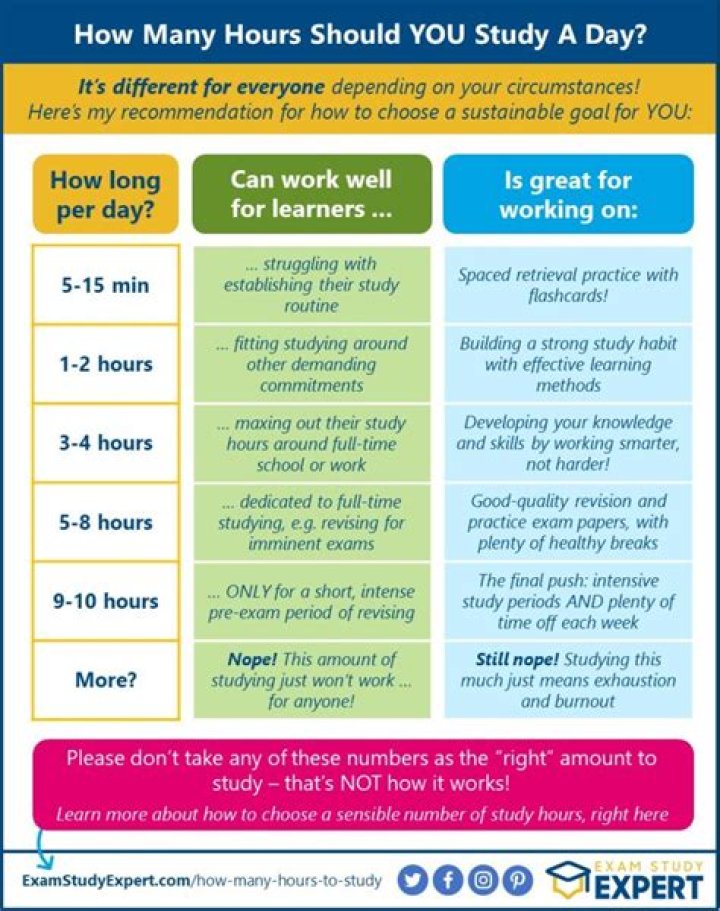 How many hours should a 11 year old study?