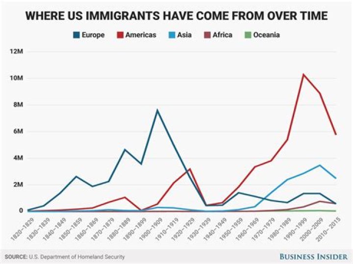 How many immigrants came to the US in 2020?