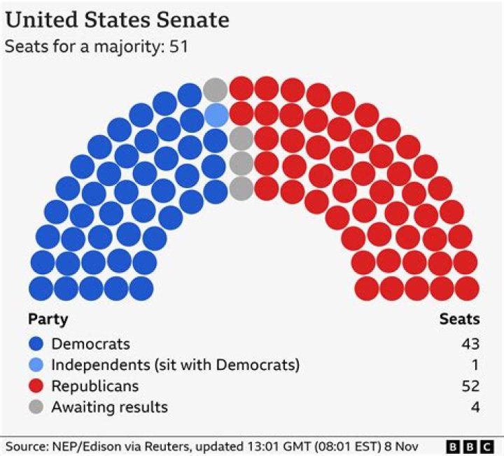 How many independents are in the US Senate?