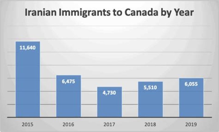 How many Iranian immigrants live in Canada?
