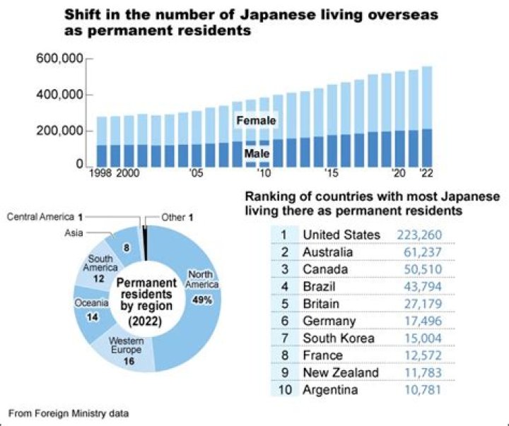 How many Japanese live abroad?