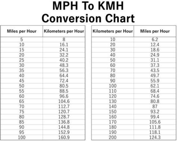How many km is 65 miles per hour?