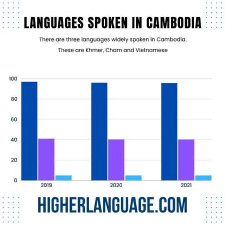 How many languages are spoken in Cambodia?