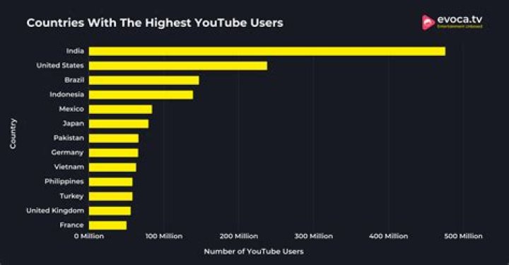 How many locations does YouTube have?