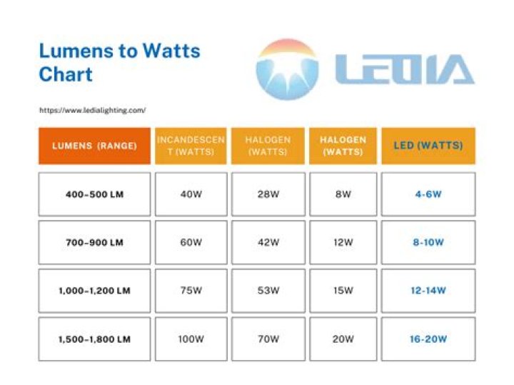 How many lumens is a 23 watt LED bulb?