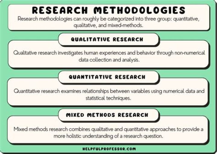 How many methodologies are there?