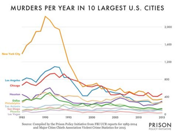 How many murders in prison each year?
