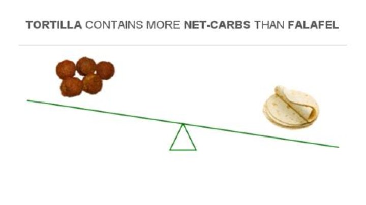 How many net carbs are in falafel?