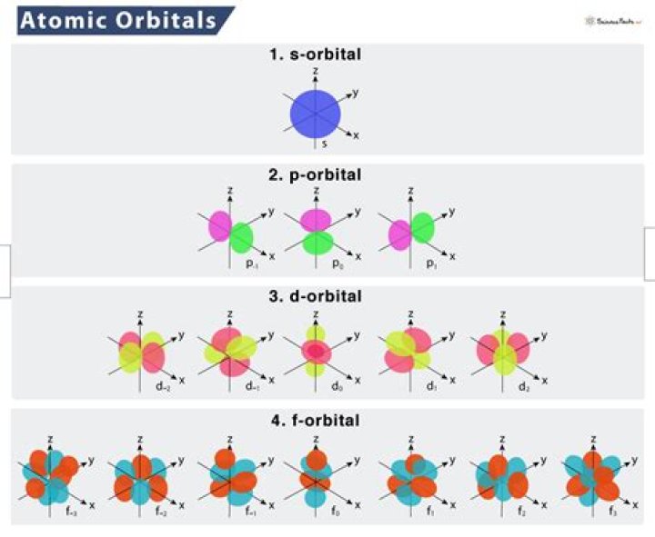 How many orbitals are there in L 3?