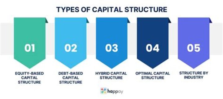 How many patterns are there in capital structure?