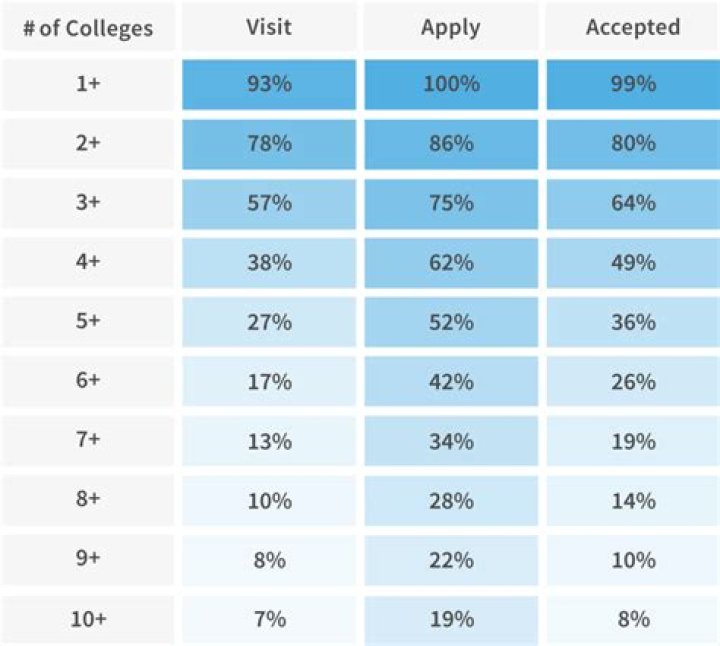 How many people apply for college every year?