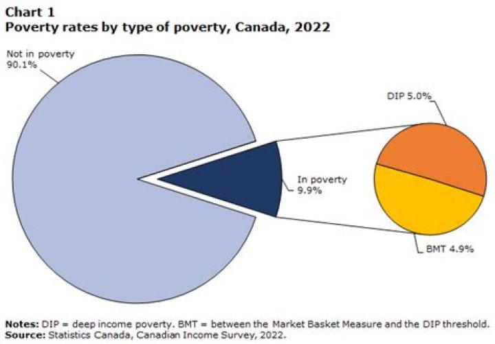 How many people are living in poverty in Ontario?
