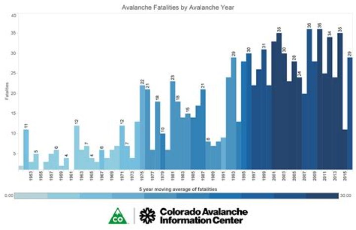 How many people died in avalanches every year?