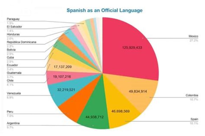 How many people in Venezuela speak Spanish?