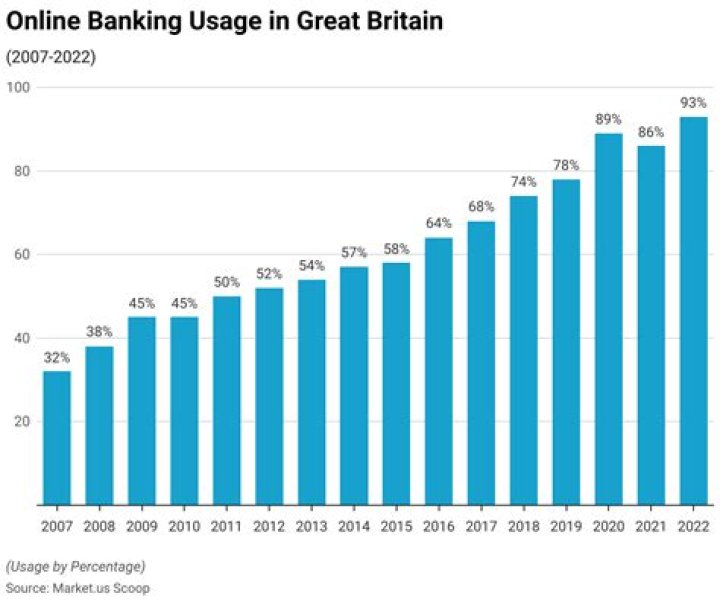 How many people use online banking in UK?