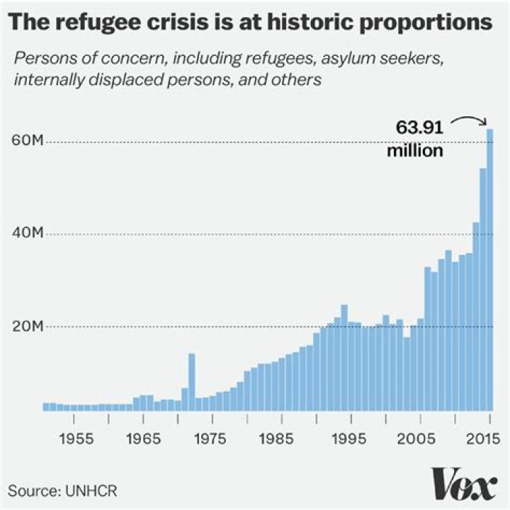 How many people were refugees in 2015?