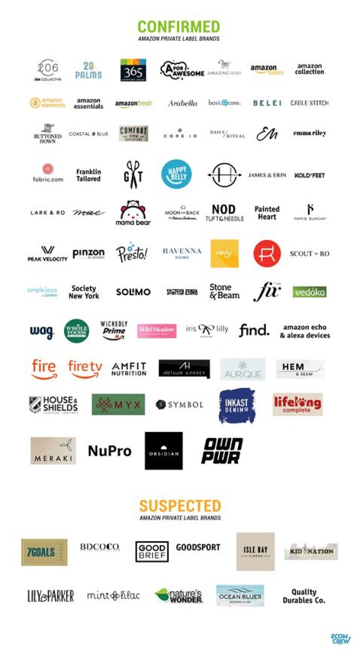 How many private brands does Amazon have?