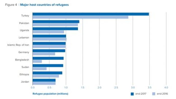 How many refugees does Pakistan host?