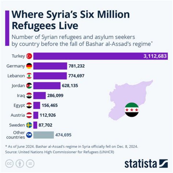 How many refugees live in Lebanon?