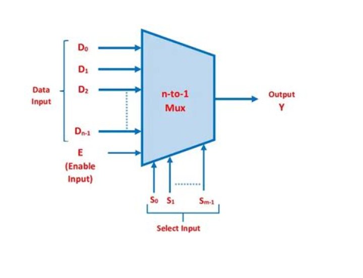 How many select lines will a 16 input multiplexer have?