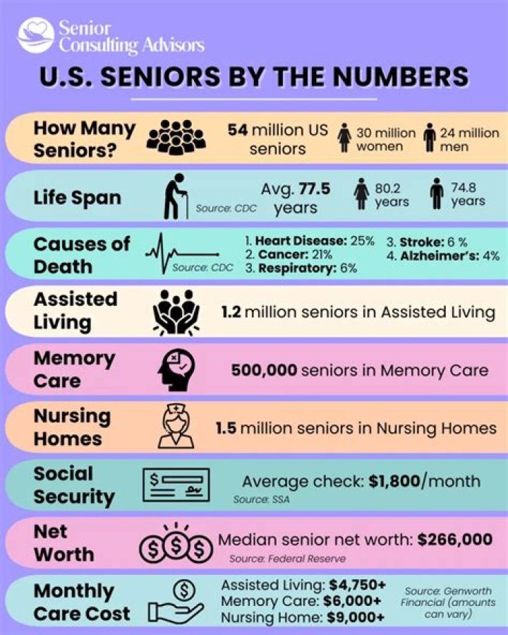 How many seniors are in Texas?