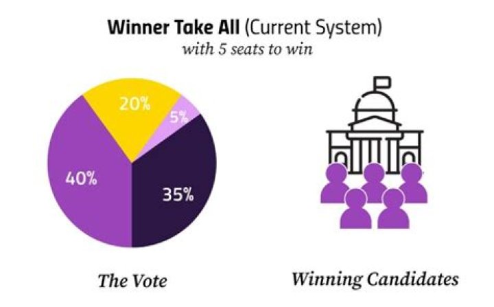 How many states have the winner-take-all system?
