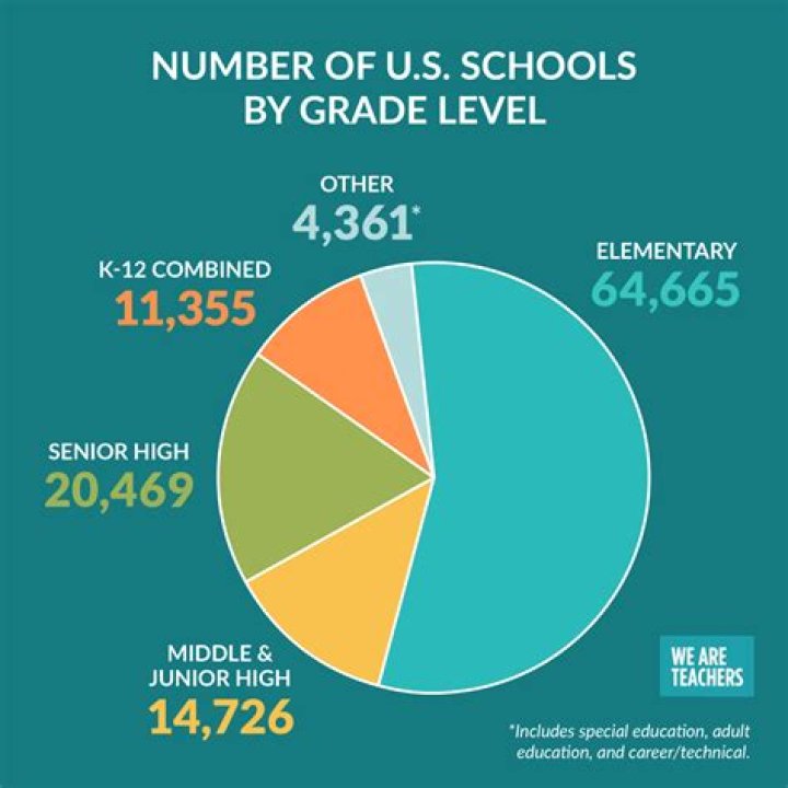 How many students are in the state of Florida?