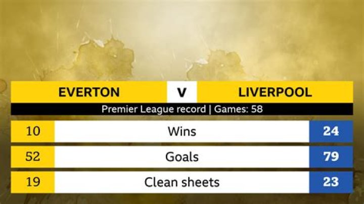 How many times has Everton beat Liverpool?