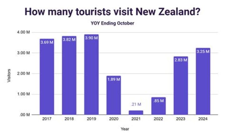 How many tourists go to New Zealand?