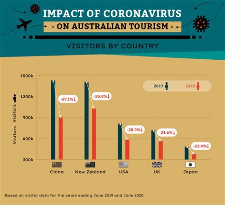 How many tourists visited Australia in 2018?