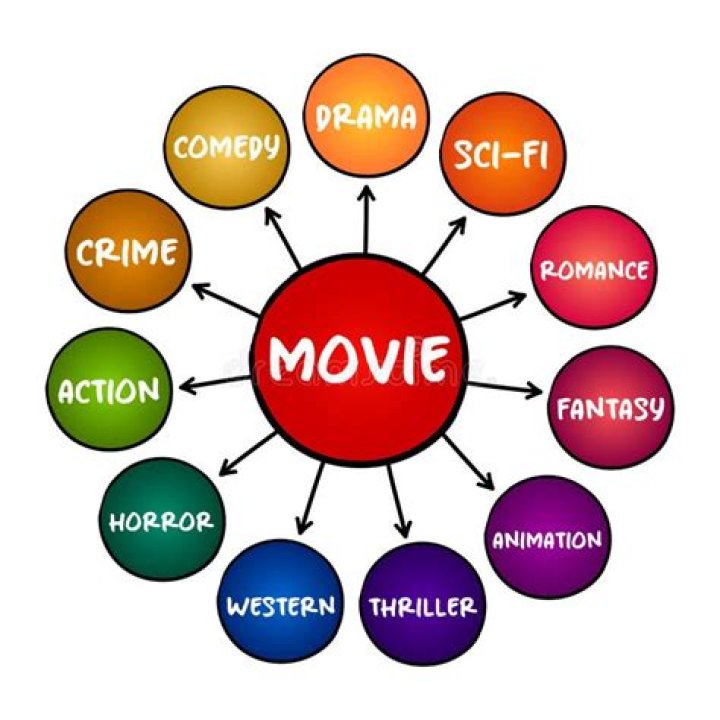 How many types of movies are there?