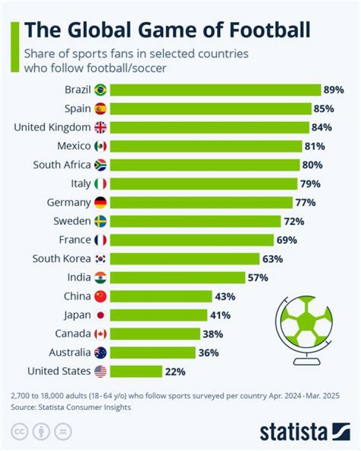 How many US soccer fans are there?