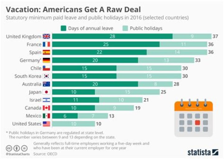 How many weeks of vacation do German workers get?