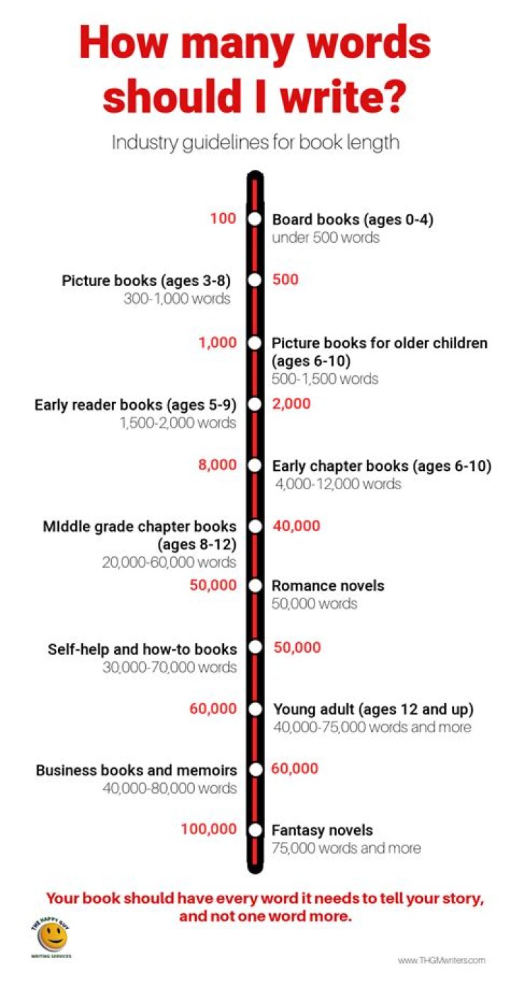 How many words should you write a day for a novel?