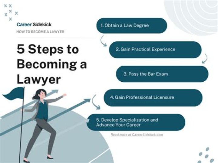 How many years does it take to become a property lawyer?