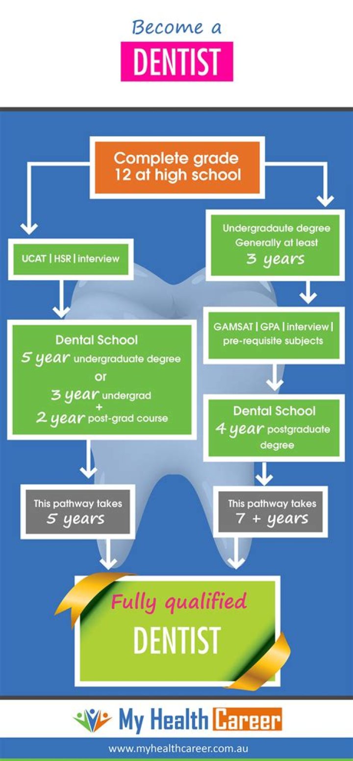 How many years is dentistry in Uniben?