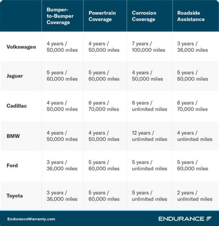 How many years is Hyundai warranty?