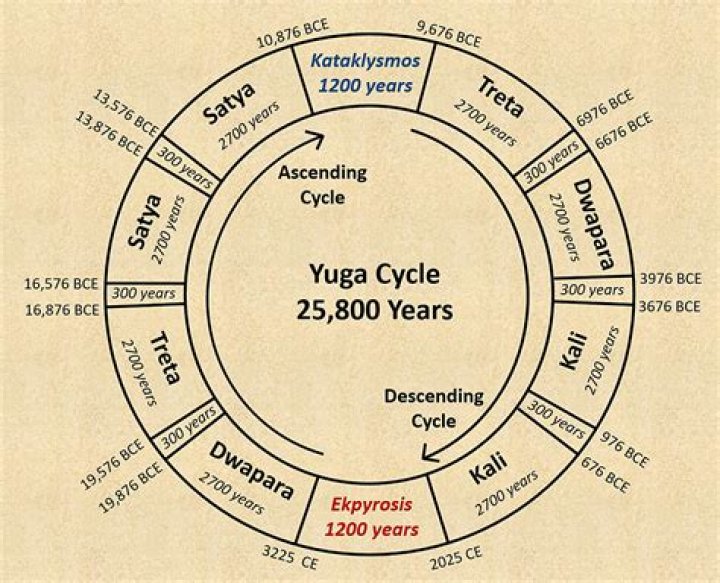 How many years of Kali Yuga have passed?