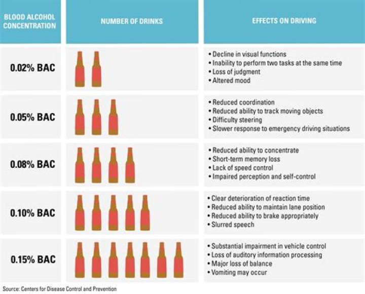 How much alcohol does it take to impair driving?
