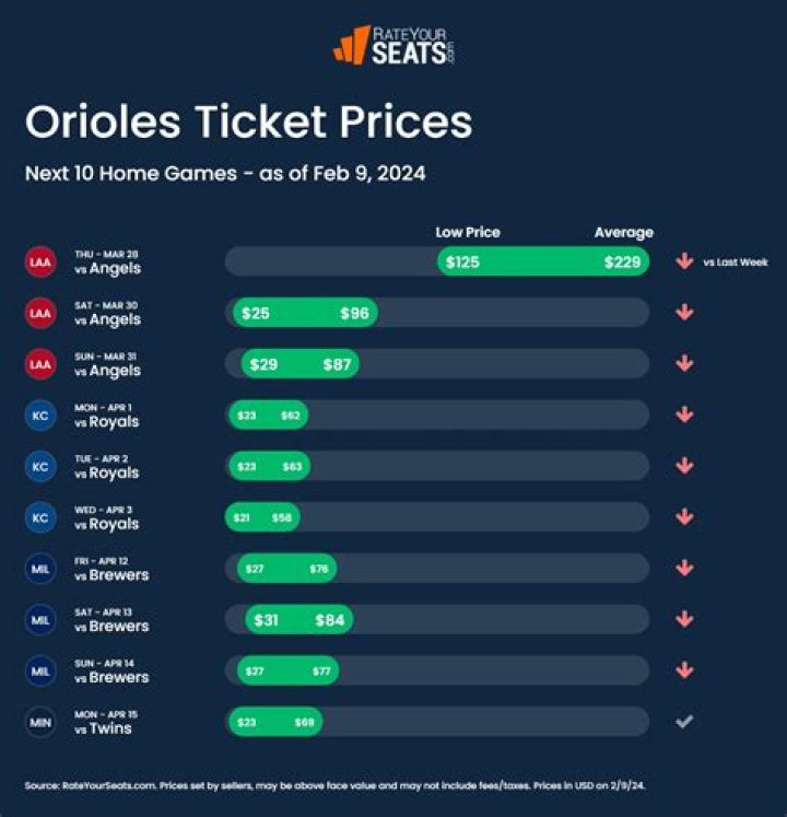 How much are Baltimore Orioles tickets?