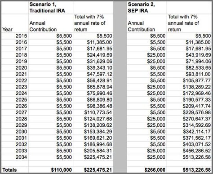 How much can I contribute to a SEP IRA in 2020?