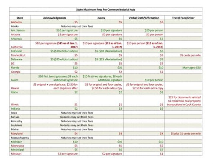 How much can notaries charge in Nebraska?