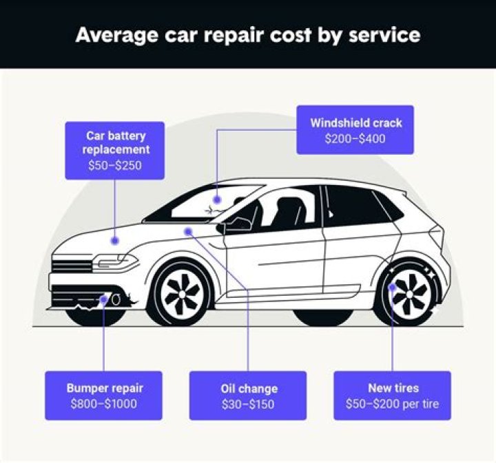 How much car repairs should cost?