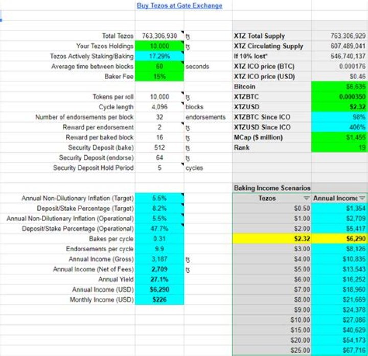How much did Tezos raise?