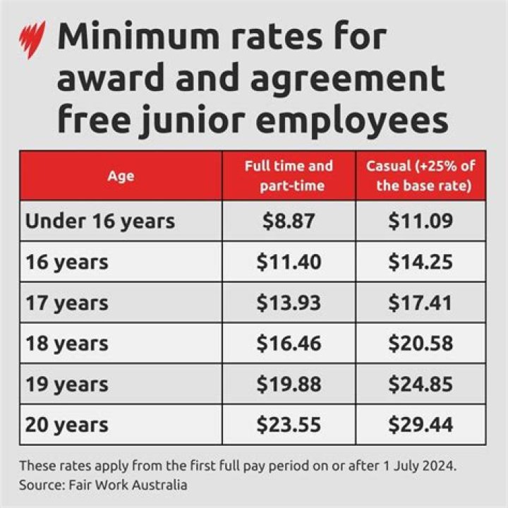How much do 14 year olds get paid in Australia?
