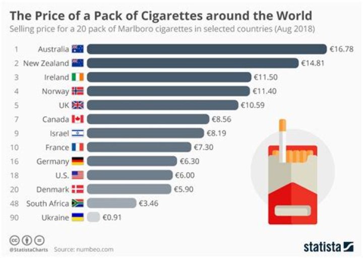 How much do cigarettes cost in France?