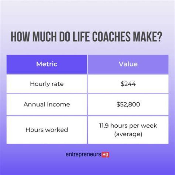 How much do health and life coaches make?