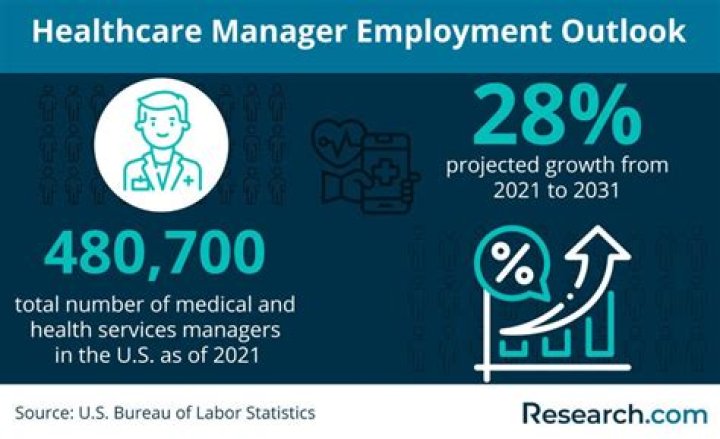 How much do healthcare managers make?