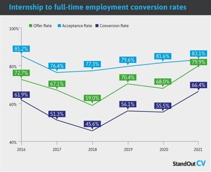 How much do interns make?