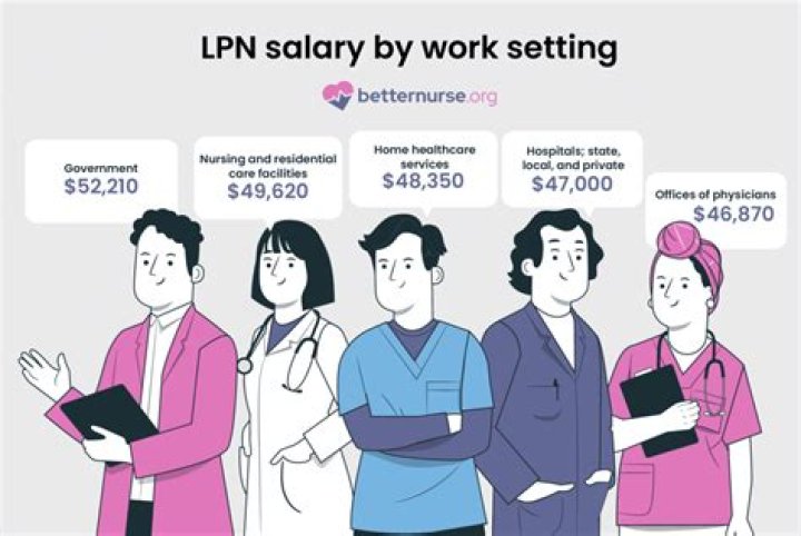 How much do LPNs make in Nova Scotia?